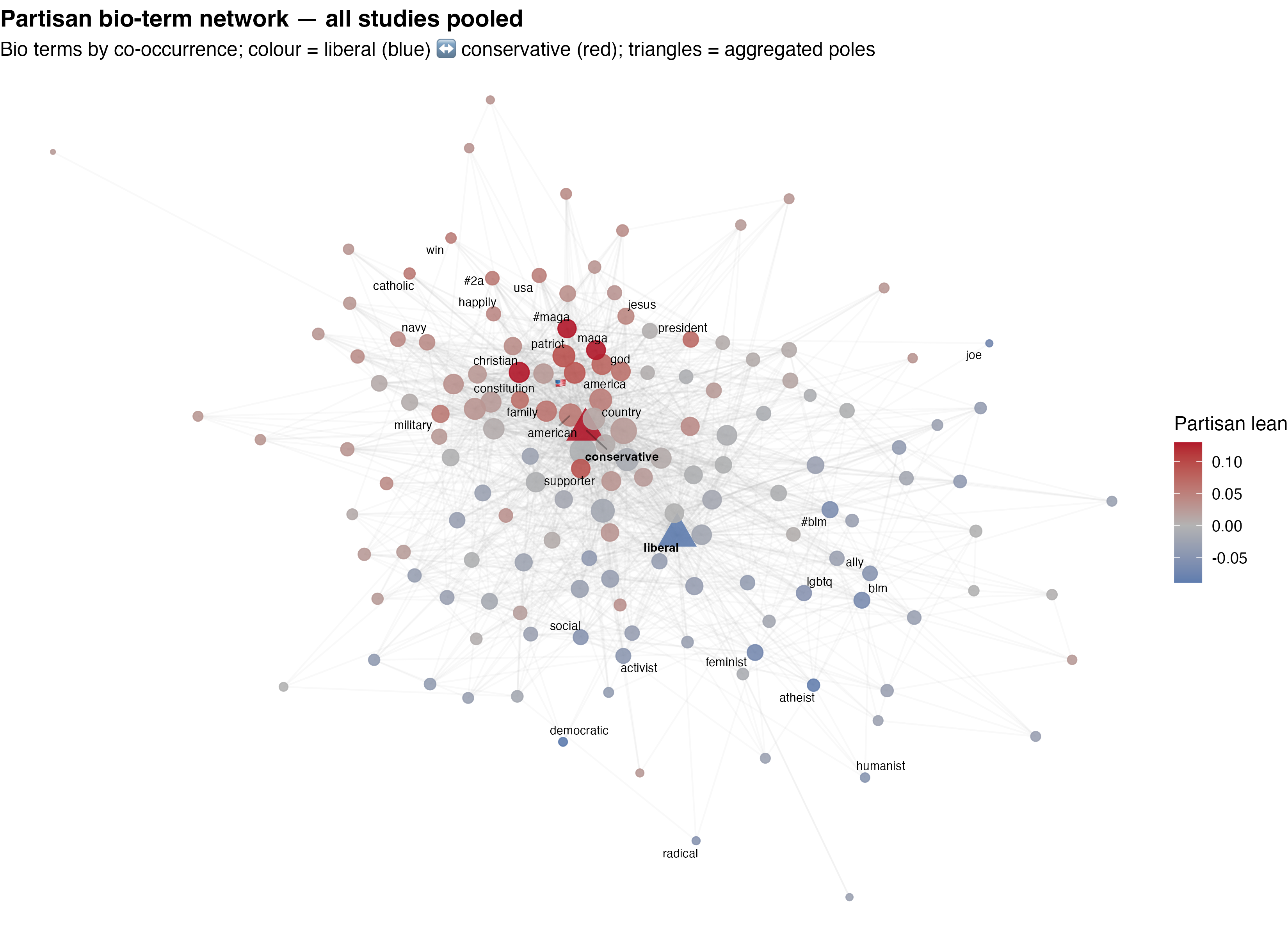 Bio-term semantic network. Node color reflects cosine proximity to the liberal (blue) and conservative (red) poles.